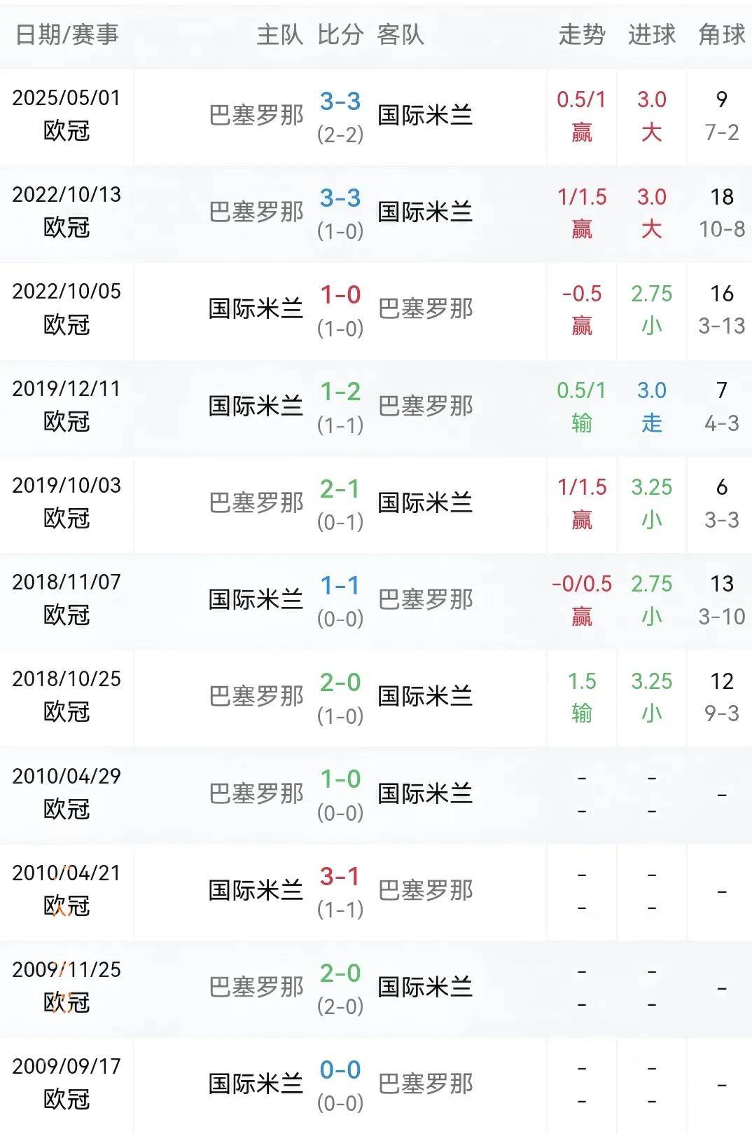 国米客场逆袭，打破客场不胜魔咒