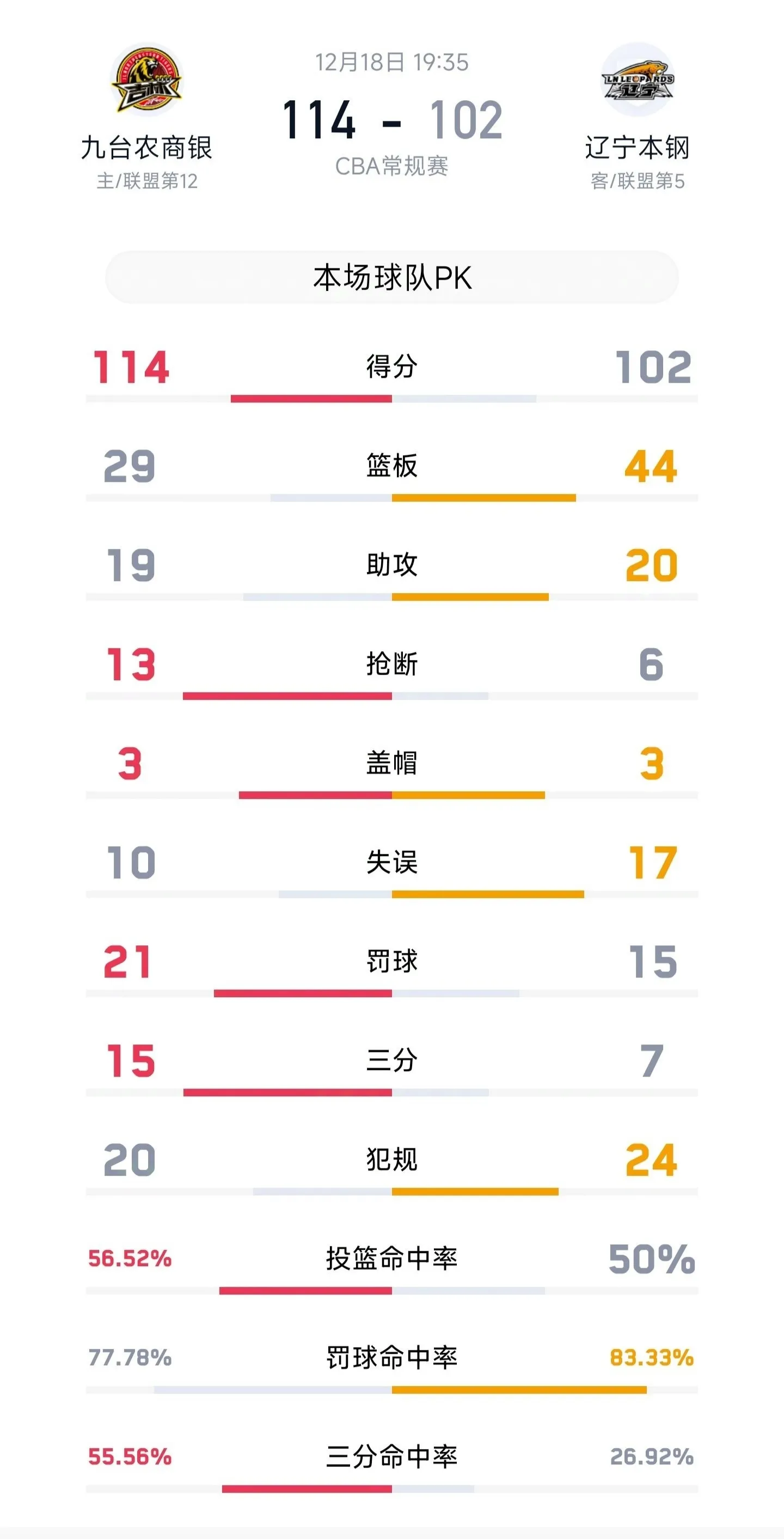 关于辽宁沈阳主场胜负难分，积分拉开差异的信息