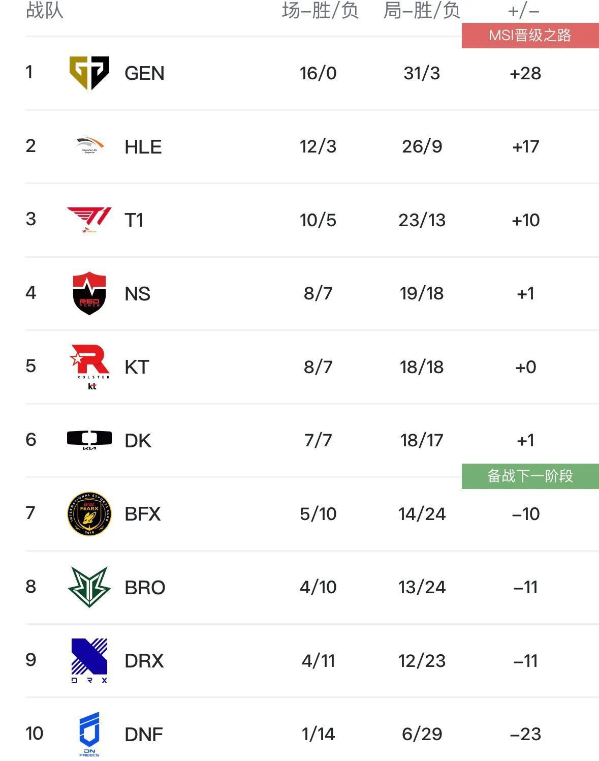 GEN翻盘LGD,Caps成为全场焦点2025世界赛3:1(首尔) GEN翻盘LGD,Caps成为全场焦点2025世界赛3:1(首尔)
