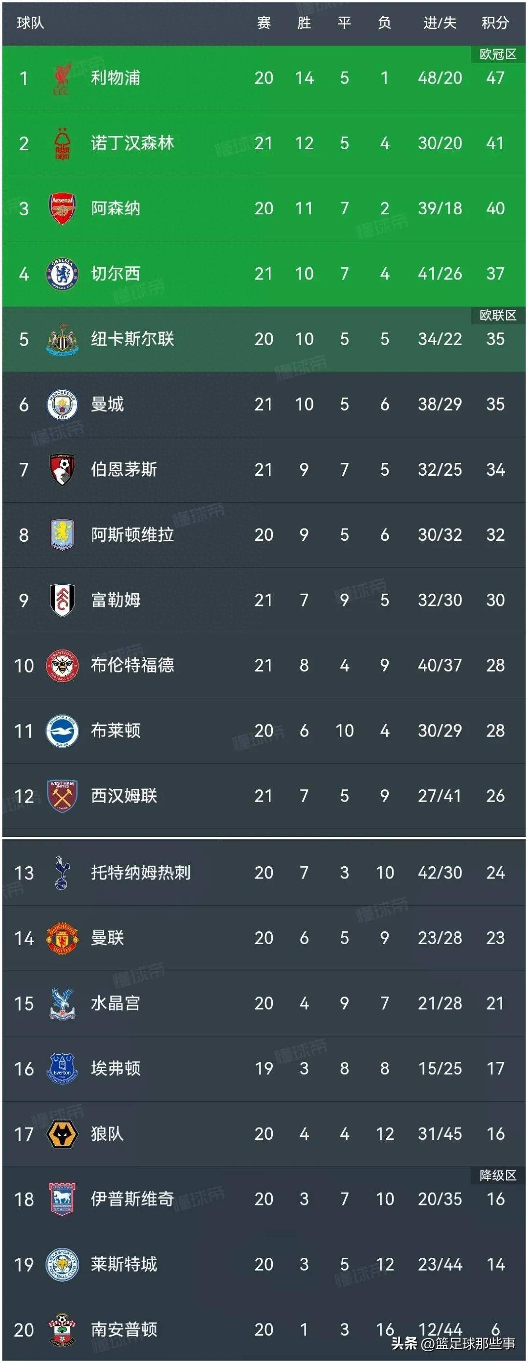 利物浦主场失利，积分榜上遭遇逆转