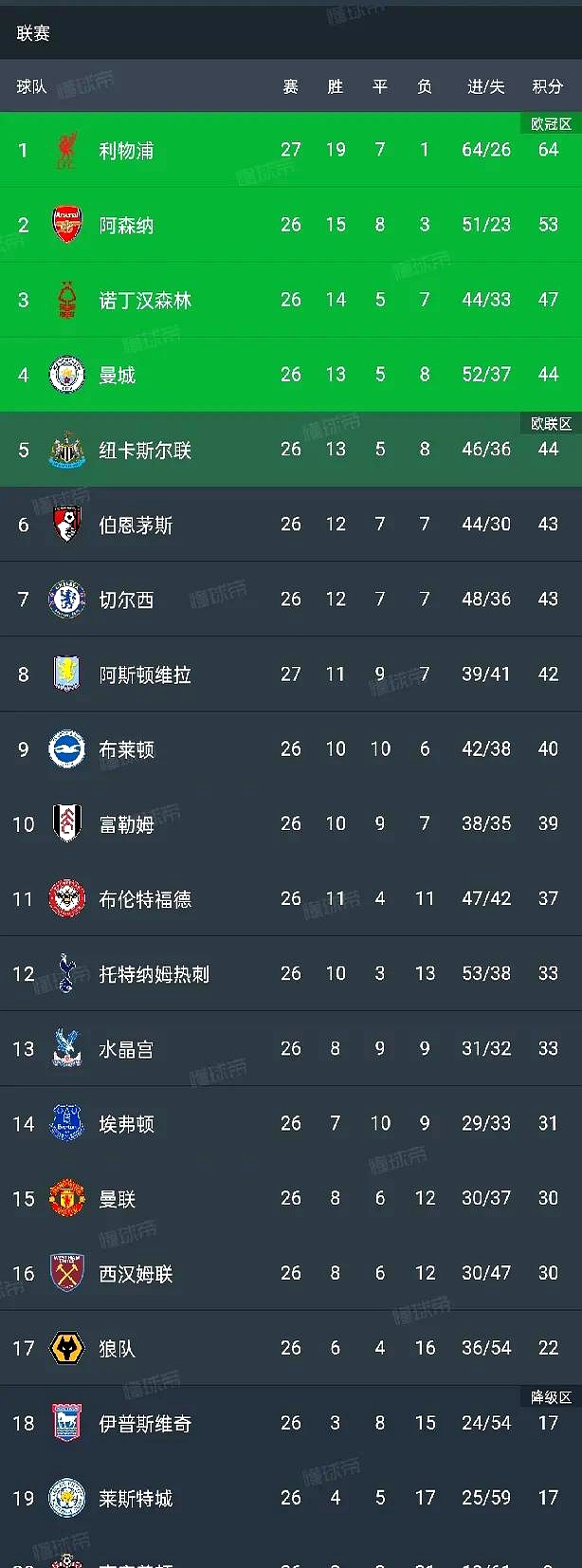 曼城客场胜出,名列小组榜首 曼城客场胜出,名列小组榜首